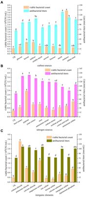 Optimization of the fermentation media and growth conditions of Bacillus velezensis BHZ-29 using a Plackett–Burman design experiment combined with response surface methodology